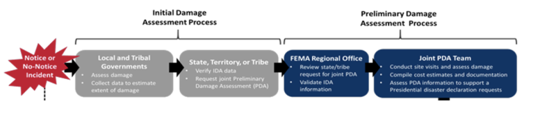 Flow Chart showing damage assessment process explained above.