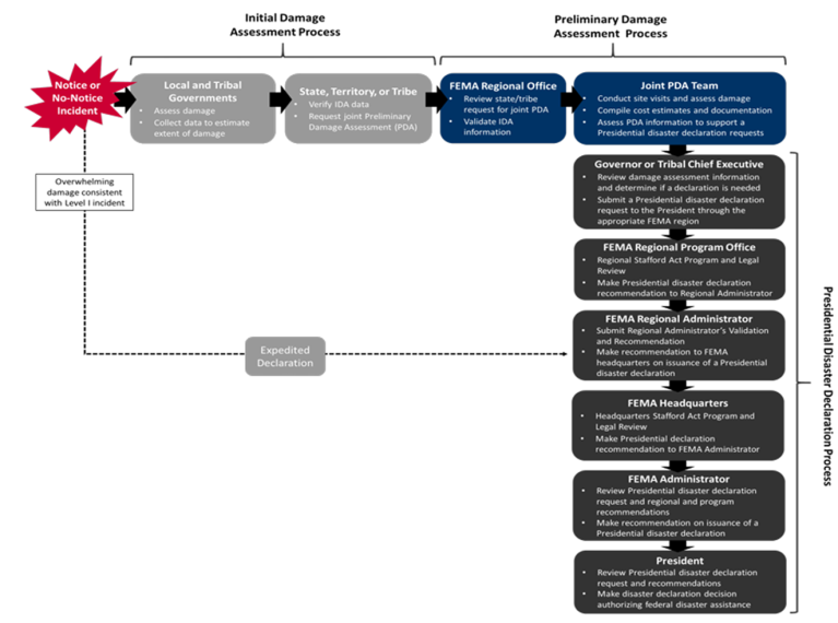 Flow chart showing the process of getting a federal disaster declaration approved. 